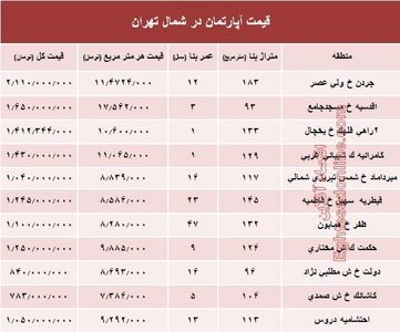 آپارتمان‌های شمال تهران چند؟ +جدول