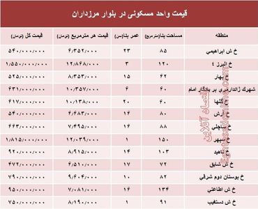 قیمت آپارتمان در بلوار مرزداران؟ +جدول