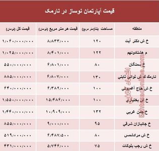 مظنه آپارتمان نوساز در منطقه نارمک؟ +جدول