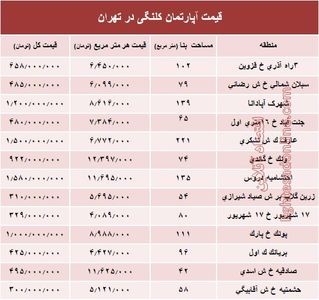 مظنه واحدهای کلنگی در تهران؟ +جدول