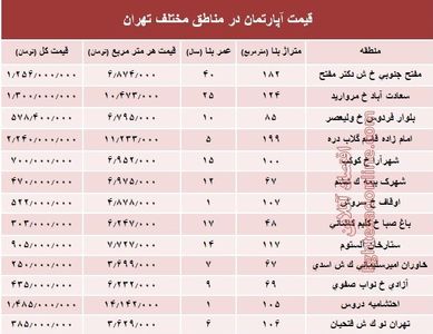 مظنه آپارتمان در مناطق مختلف تهران + جدول