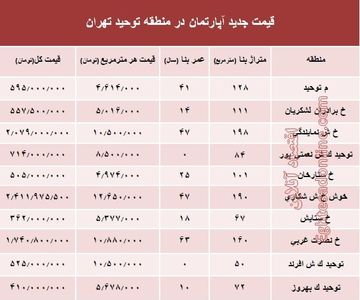 مظنه آپارتمان در منطقه توحید چند؟ +جدول