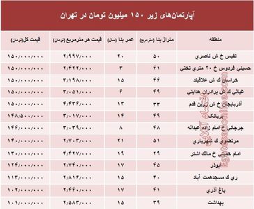 با ۱۵۰میلیون کجا می‌توان‌ خانه‌ خرید؟ +جدول