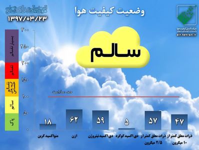 میانگین هوای تهران با شاخص ۶۲ در شرایط سالم