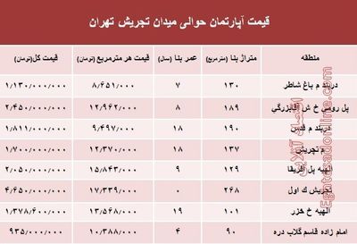 قیمت آپارتمان حوالی میدان تجریش؟ +جدول