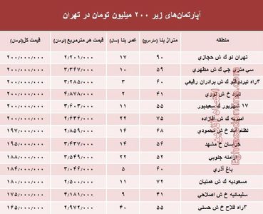 با ۲۰۰ میلیون کجا می‌توان‌ خانه‌ خرید؟ +جدول