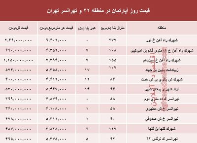 نرخ قطعی آپارتمان در منطقه ۲۲ و تهرانسر؟ +جدول