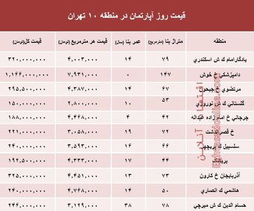 نرخ قطعی آپارتمان در منطقه ۱۰ تهران؟ +جدول