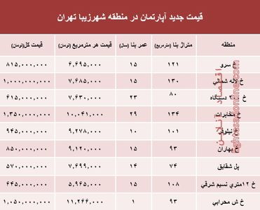 مظنه آپارتمان در منطقه شهرزیبا؟ +جدول