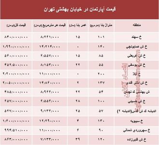 قیمت واحد مسکونی در خیابان بهشتی تهران؟ +جدول