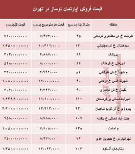 مظنه آپارتمان نوساز در تهران؟ +جدول