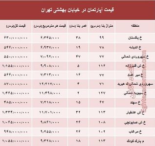 قیمت واحد مسکونی در خیابان بهشتی تهران؟ +جدول