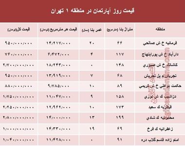 نرخ قطعی آپارتمان در منطقه ۱ تهران؟ +جدول