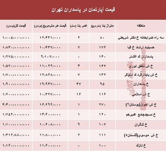 مظنه آپارتمان در منطقه پاسداران؟ +جدول