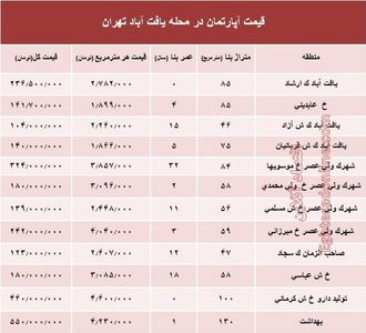 قیمت واحد مسکونی در محله یافت آباد تهران؟ +جدول