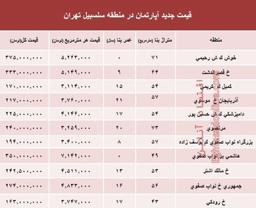 مظنه آپارتمان در منطقه سلسبیل؟ +جدول