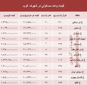 نرخ قطعی آپارتمان در شهرک غرب؟ +جدول